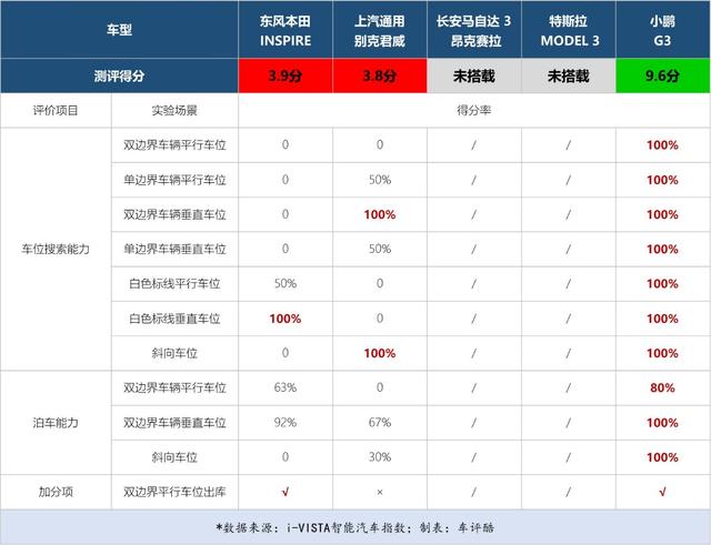 AEB全部优秀，小鹏G3自动泊车破纪录，智能汽车指数最新结果公布
