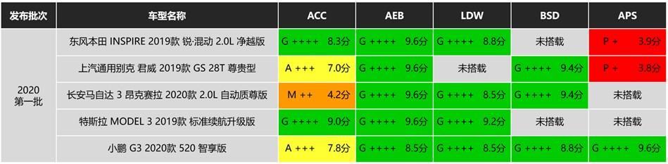 AEB全部优秀，小鹏G3自动泊车破纪录，智能汽车指数最新结果公布