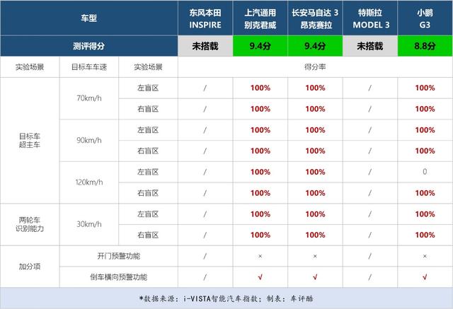 AEB全部优秀，小鹏G3自动泊车破纪录，智能汽车指数最新结果公布