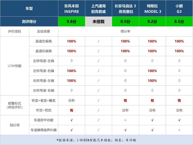 AEB全部优秀，小鹏G3自动泊车破纪录，智能汽车指数最新结果公布