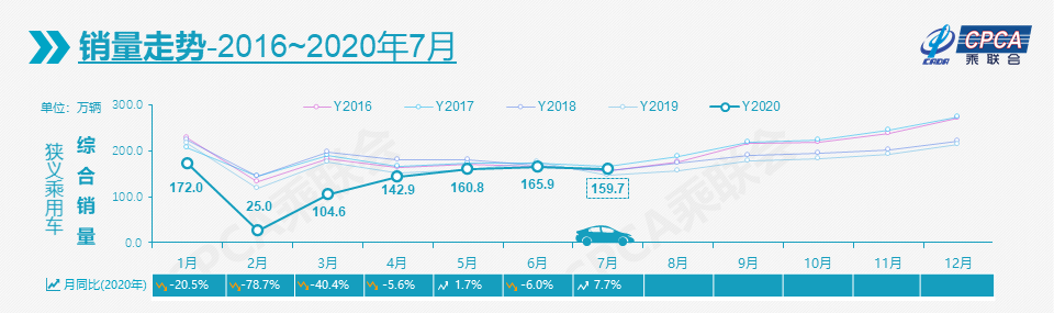 7月份國(guó)內(nèi)汽車銷量同比增長(zhǎng)7.7%，經(jīng)銷商卻仍處寒冬