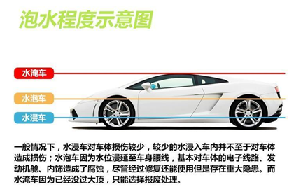 頻繁暴雨后，那些便宜過頭的泡水車，你敢買嗎？