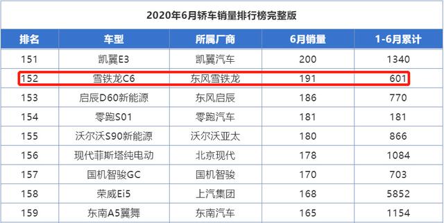 雪铁龙C6车长近5米,隔音、舒适度远超迈腾,半年却只卖601辆