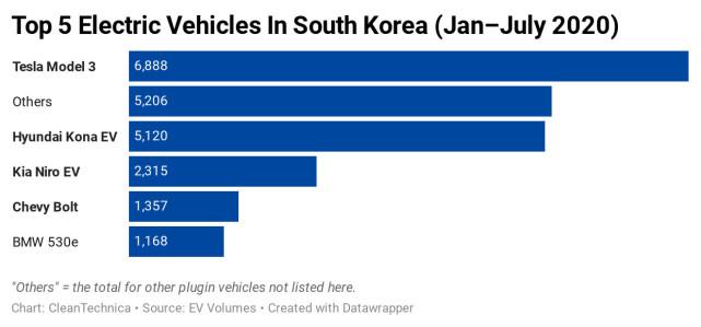 韓國電動汽車市場被特斯拉和現(xiàn)代主導 共占54%份額