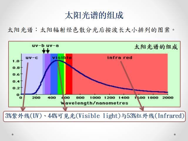 来自紫外线的威胁，贴汽车玻璃膜能解决，但其中套路很深