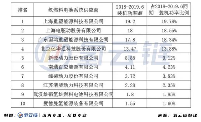 亿华通领衔2020氢能企业半年考榜单：最高增幅54.76%