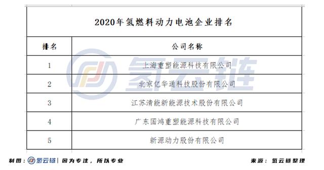 亿华通领衔2020氢能企业半年考榜单：最高增幅54.76%