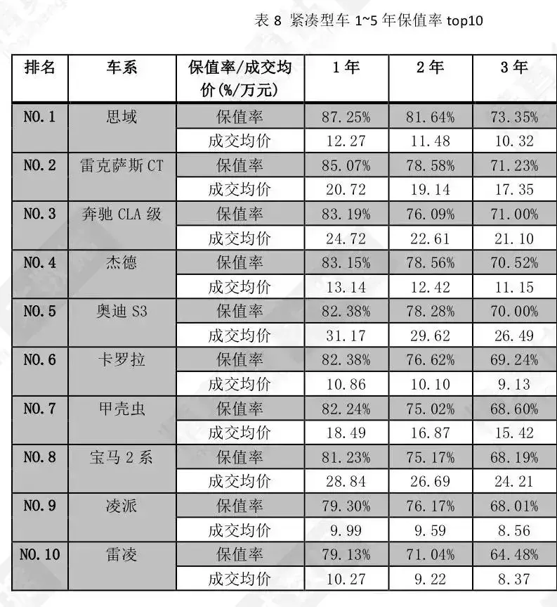 2020年上半年轎車保值率排名出爐！你的愛車排名第幾？