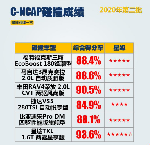 C-NCAP最新碰撞测试成绩出炉｜捷达VS5仅获4星