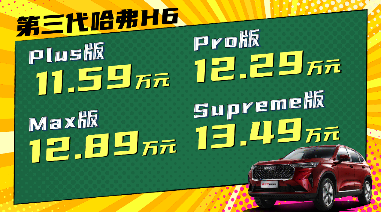 售價11.59-13.49萬元，第三代哈弗H6上市