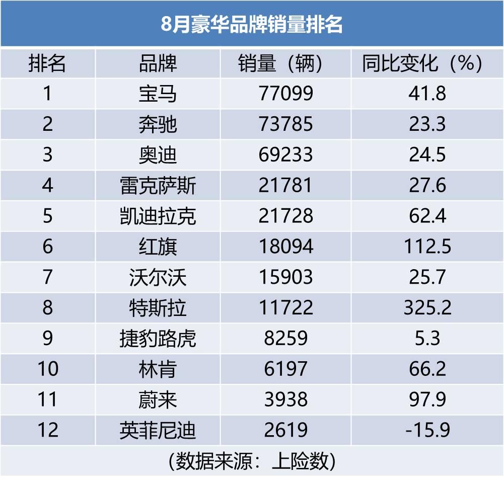 8月豪华品牌销量排名：宝马超奔驰，特斯拉“虎口夺食”