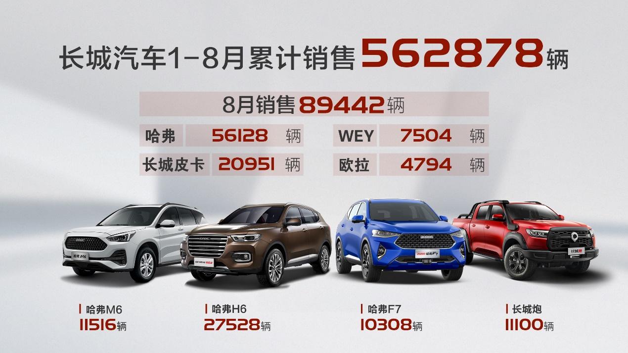 大漲27%! 長城汽車8月銷售近9萬輛