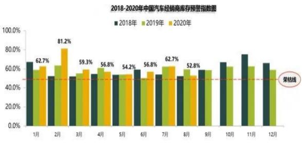 车坛快报｜ 8月中国汽车经销商库存预警指数为52.8% 环比下降9.9%