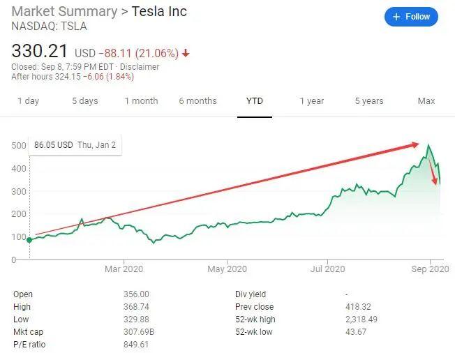 大起之后又大落，特斯拉一夜跌掉了两个通用汽车的市值