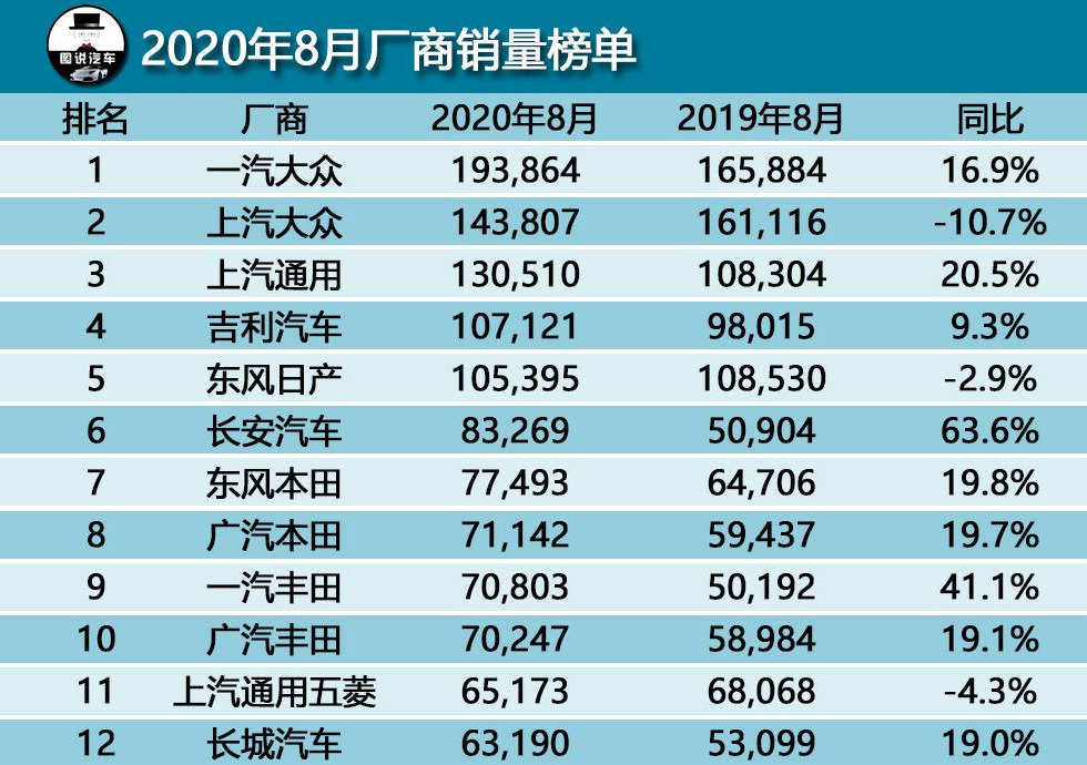 8月汽車銷量排行榜，邁騰重回榜單，五菱再出神車銷量直追特斯拉