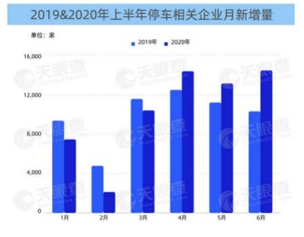 车坛快报 |国内有近千家企业涉及智慧停车相关业务