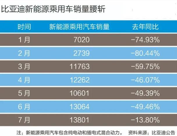 比亞迪新能源銷量下滑、下滑、再下滑！比亞迪漢的重擔，很沉重