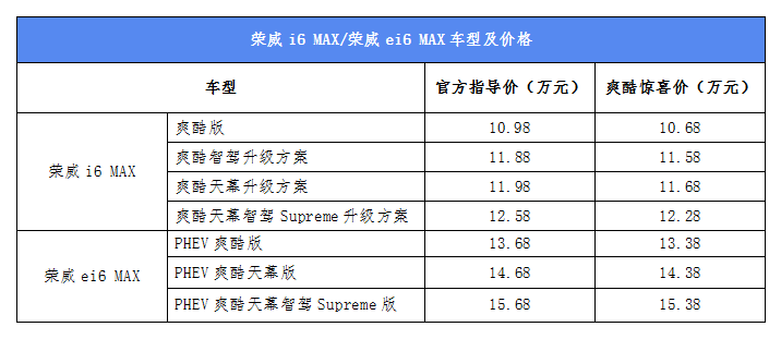 榮威i6 MAX/榮威ei6 MAX超綱而來(lái)