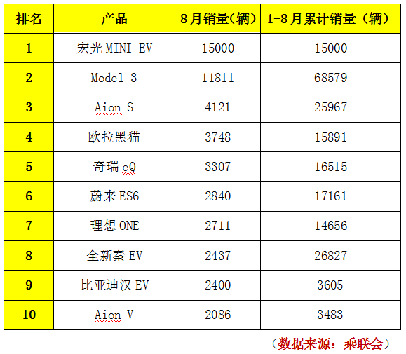 宏光大爆发，敢让特斯拉下马｜盘点8月新能源车销量榜