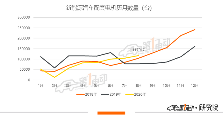 8月电机排行榜：宏光MINI EV助力宁波双林乘用车领域夺冠