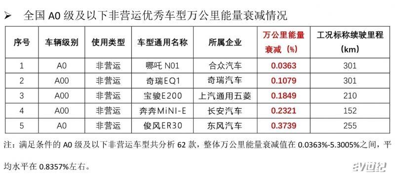 “萬公里能量衰減”車型排行公布 哪吒汽車表現(xiàn)最佳