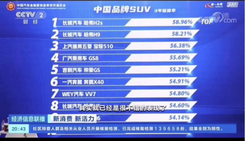 長城汽車：品牌保值是經營用戶的基礎和保證