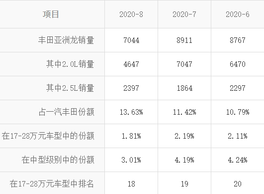 從加價(jià)提車到銷量驟降，一汽豐田高端之路為何越走越窄？