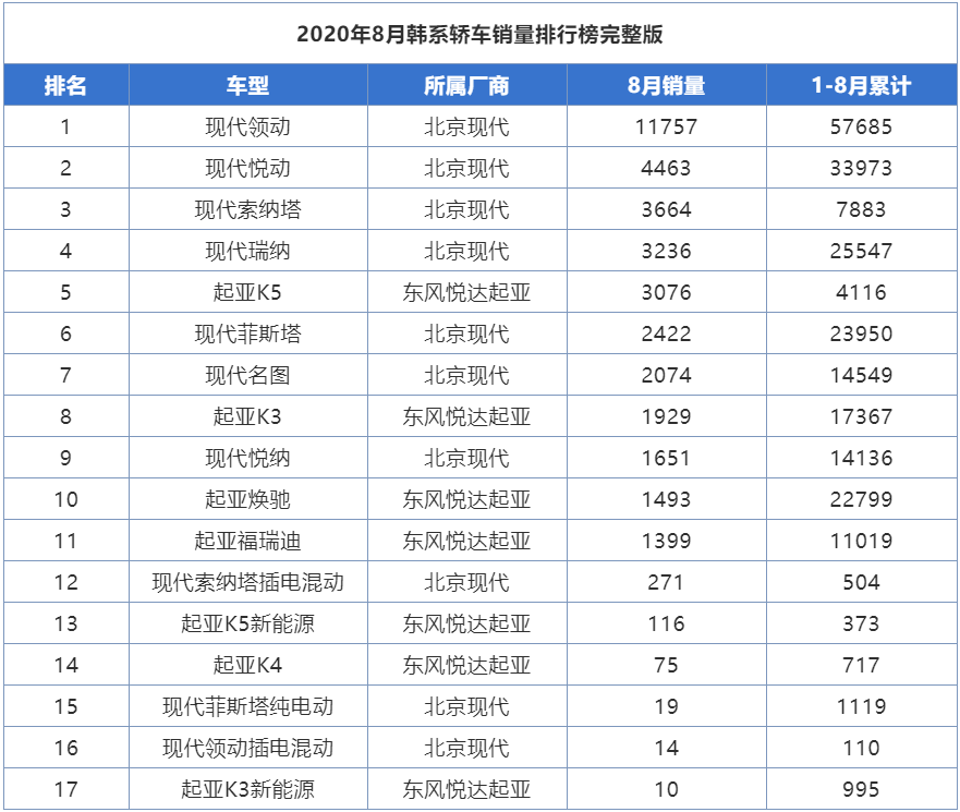 8月韩系车销量一览，领动回归万台俱乐部，索纳塔、K5重振雄风