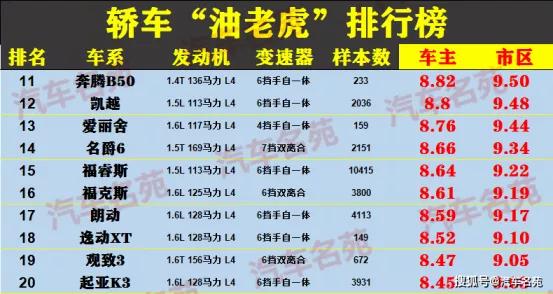 2020年最省油和最耗油车型名单出来了,网友:买错了