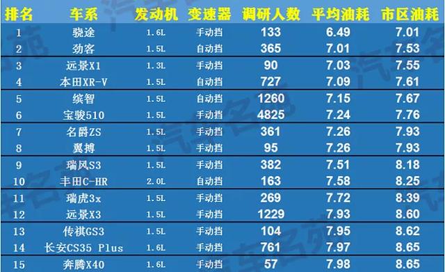 2020年最省油和最耗油车型名单出来了,网友:买错了