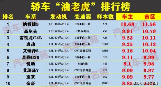 2020年最省油和最耗油车型名单出来了,网友:买错了