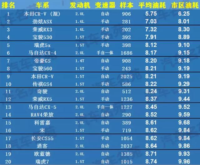 2020年最省油和最耗油车型名单出来了,网友:买错了