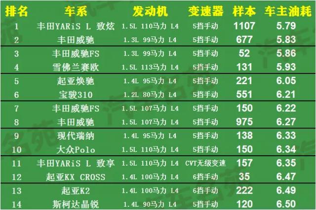 2020年最省油和最耗油车型名单出来了,网友:买错了