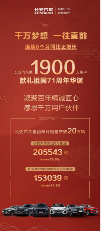 单月销量突破20万辆 长安汽车公布9月销量