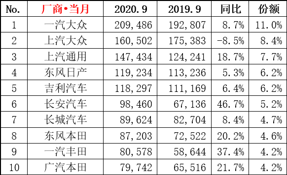 9月汽車廠商銷量TOP10公布：九家歡喜一家愁