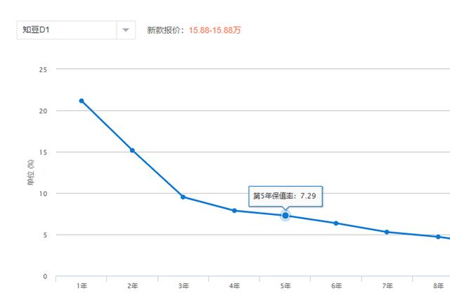 三年亏掉大半台车!这几款保值率最低的电动车,你可曾中招?