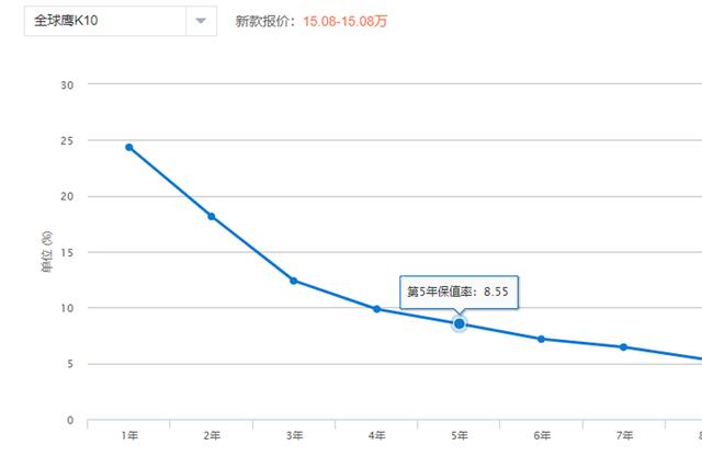 三年亏掉大半台车!这几款保值率最低的电动车,你可曾中招?
