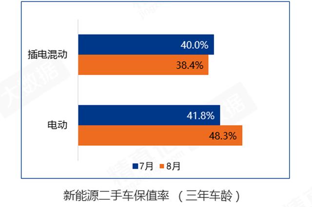 三年亏掉大半台车!这几款保值率最低的电动车,你可曾中招?