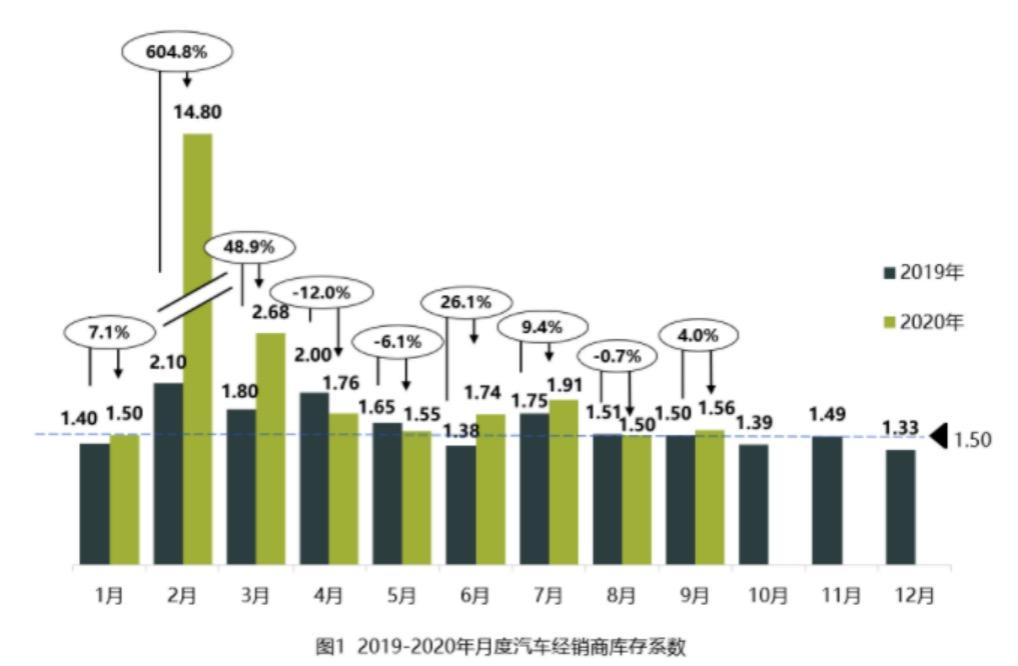 车坛快报｜中国汽车流通协会：库存水平位于警戒线以上