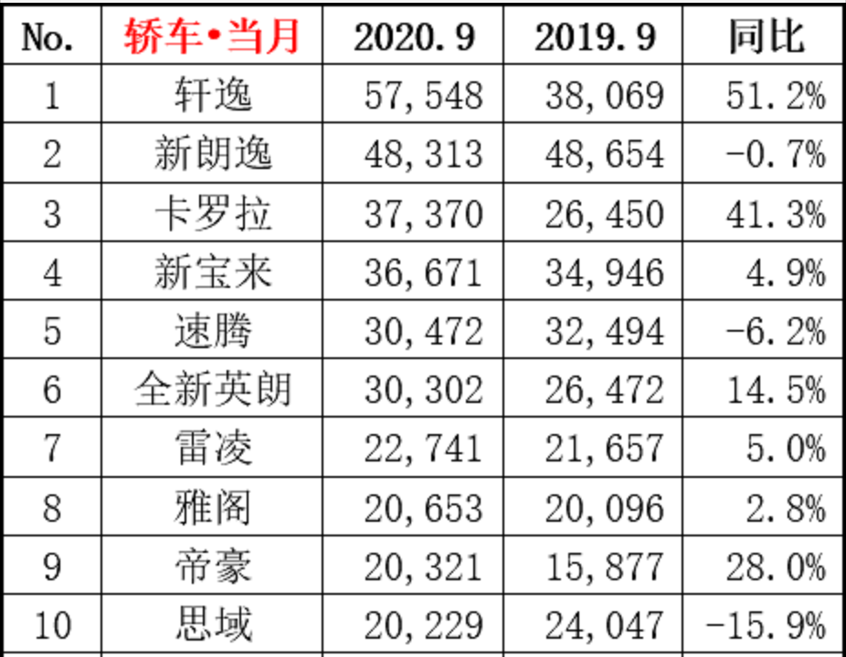 盤(pán)點(diǎn)9月轎車(chē)市場(chǎng)｜軒逸上演“一騎絕塵”，大眾倚仗“三駕馬車(chē)”