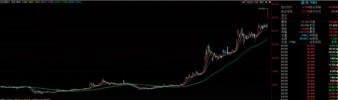 汽车大观｜暴涨22% 股价“翻身”的蔚来“稳”了？