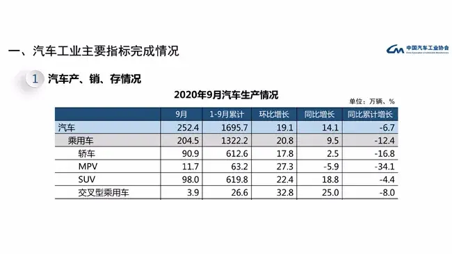 9月乘用车销量创年内新高 环比增长19%