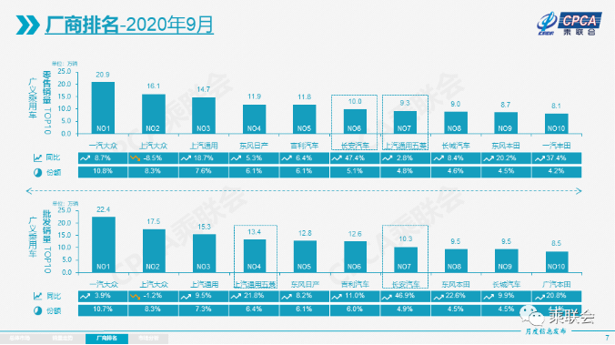 日系势头正盛，九月车企销量点评