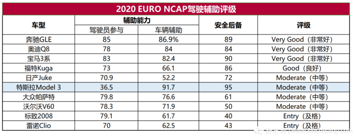 E-NCAP辅助驾驶评测出炉：特斯拉成绩不如BBA