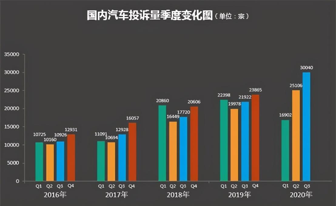 2020年三季度汽車有效投訴30,040宗，投訴量創(chuàng)歷史最高紀錄27.8%