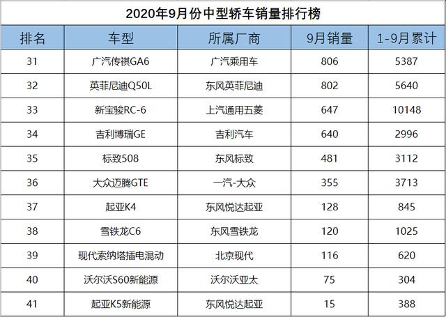 9月份中型车销量排行,两款日系车领衔,红旗h5很抢手