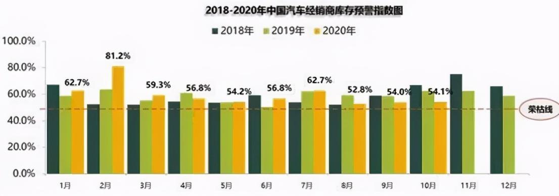 车坛快报 | 10月经销商库存预警指数为54.1%，同比下降8.3%