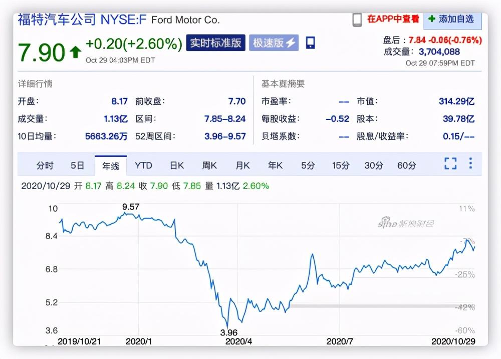 6岁的蔚来市值超越117岁的福特，凭神马？