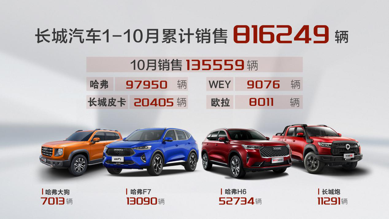 長(zhǎng)城汽車10月銷售135,559輛 同比增長(zhǎng)18%