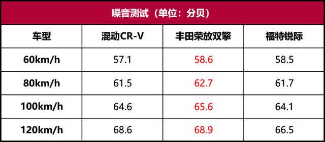 CR-V混动性能测试:加速快还省油,难怪销量这么高